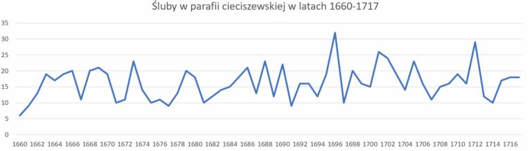 O badaniu metryk z Urzecza